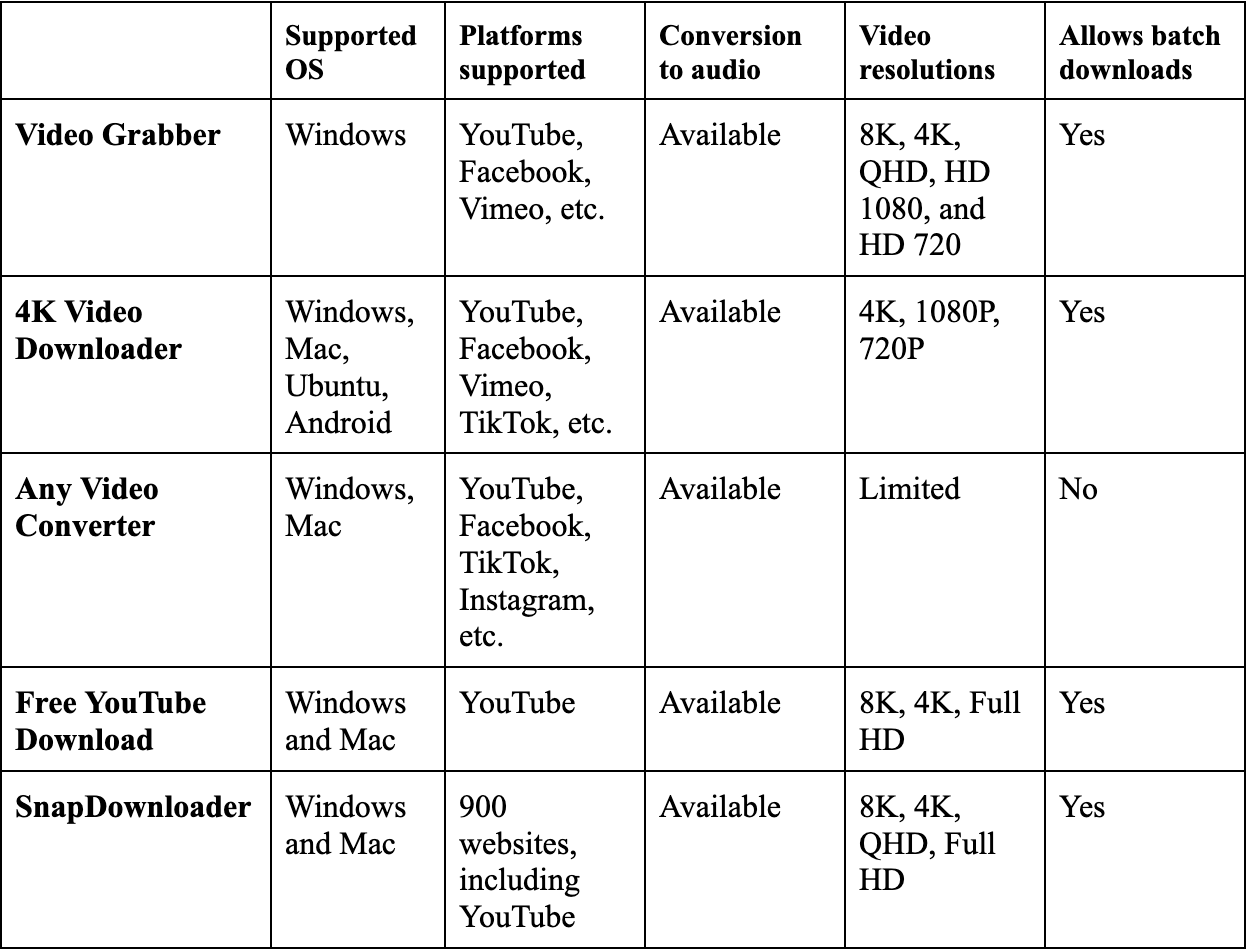 comparison table: Best YouTube Downloaders